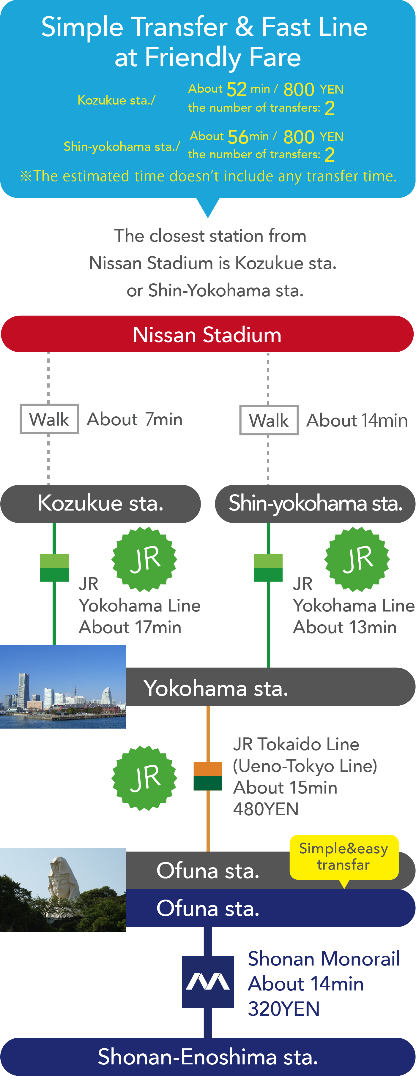 Simple Transfer & Fast Line
at Friendly Price. Kozukue sta./ About 52 min / 800 YEN.Shin-yokohama sta./About 56min / 800 YEN