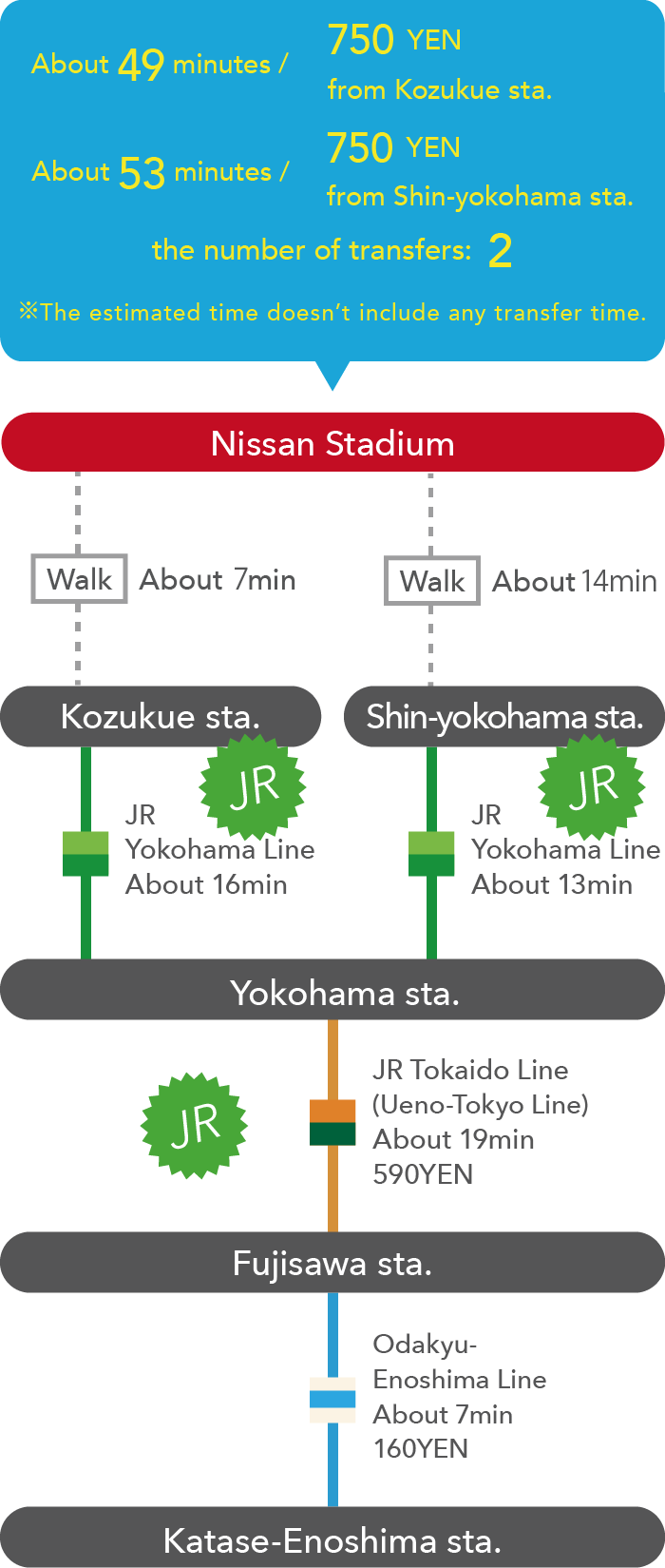 About 49 minutes /750 YEN from Kozukue sta.About 53 minutes / 750 YEN from Shin-yokohama sta.