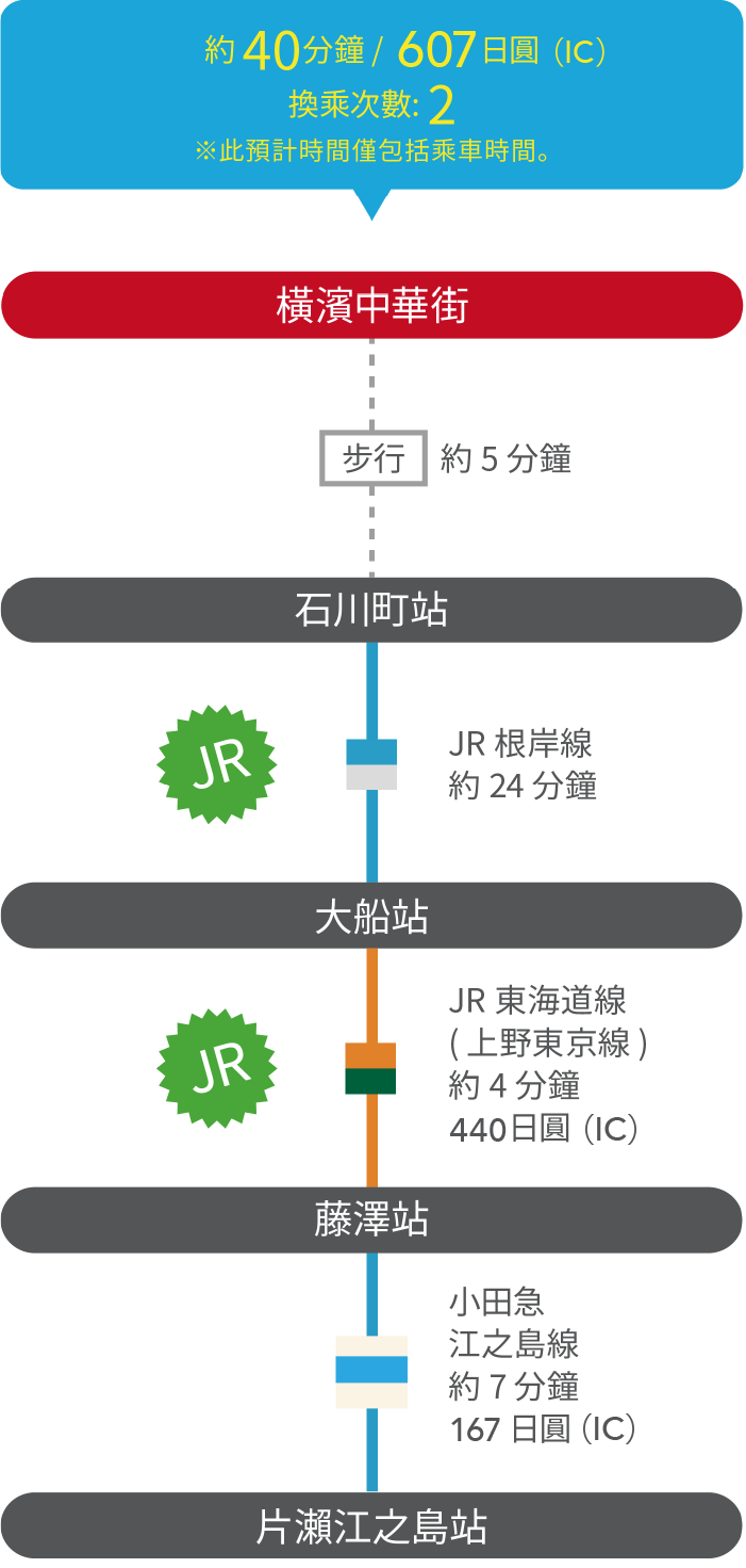 About 40min / 580YEN