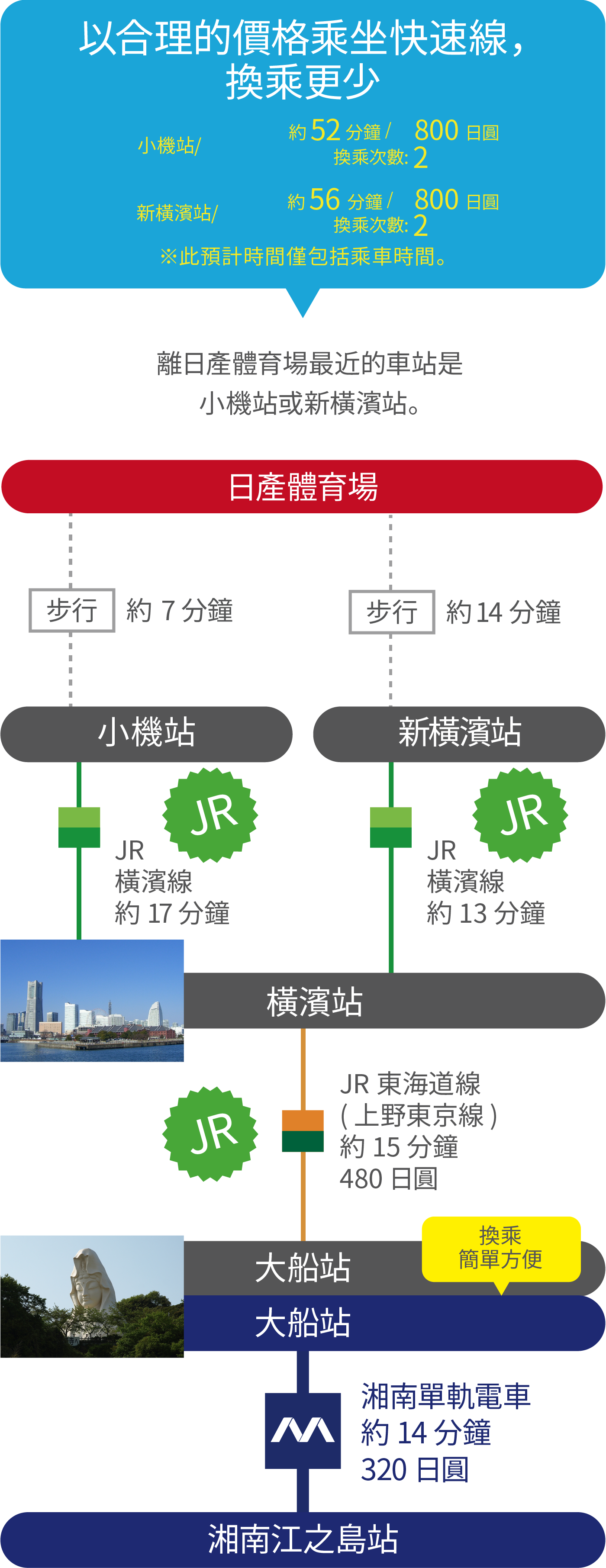 Simple Transfer & Fast Line 
at Friendly Price. Kozukue sta./ About 52 min / 800 YEN.Shin-yokohama sta./About 56min / 800 YEN