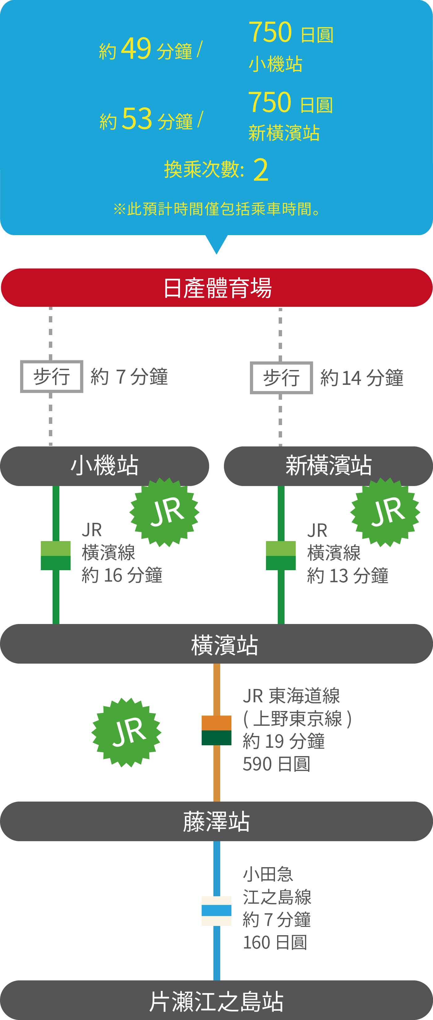 About 49 minutes /750 YEN from Kozukue sta.About 53 minutes / 750 YEN from Shin-yokohama sta.