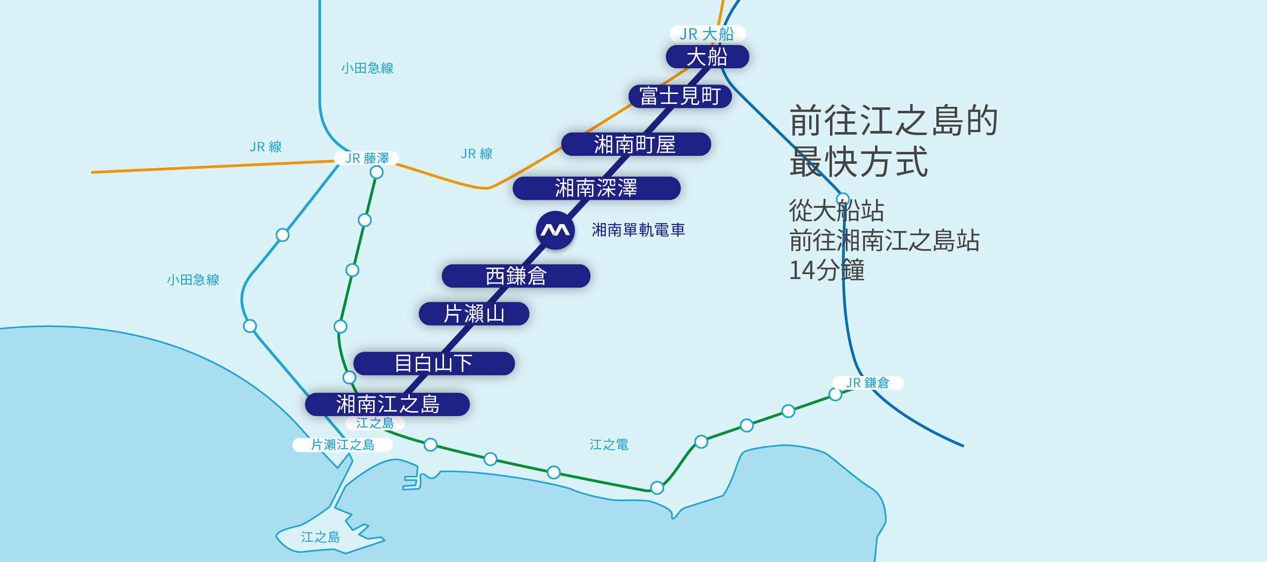 The fastest way to go Enoshima From Ofuna to Shonan-Enoshima 310Yen / 14min.