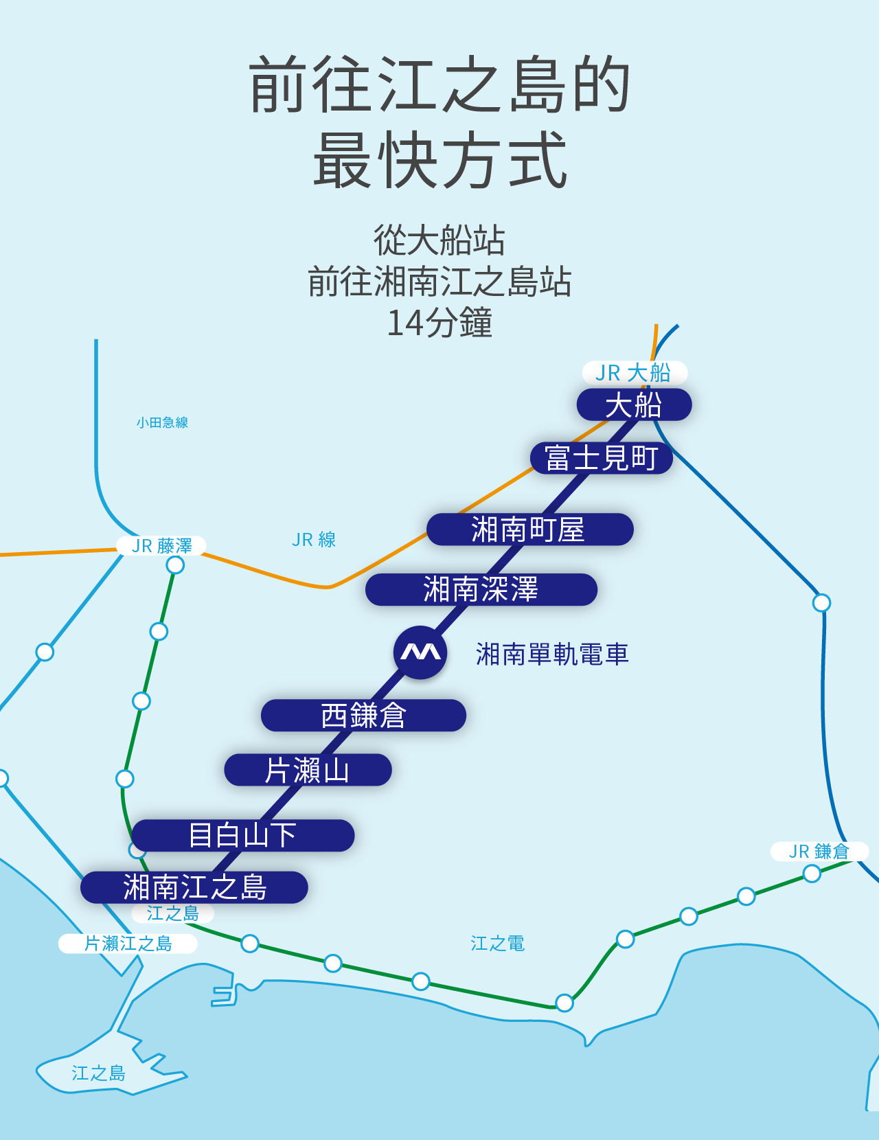 The fastest way to go Enoshima From Ofuna to Shonan-Enoshima 310Yen / 14min.