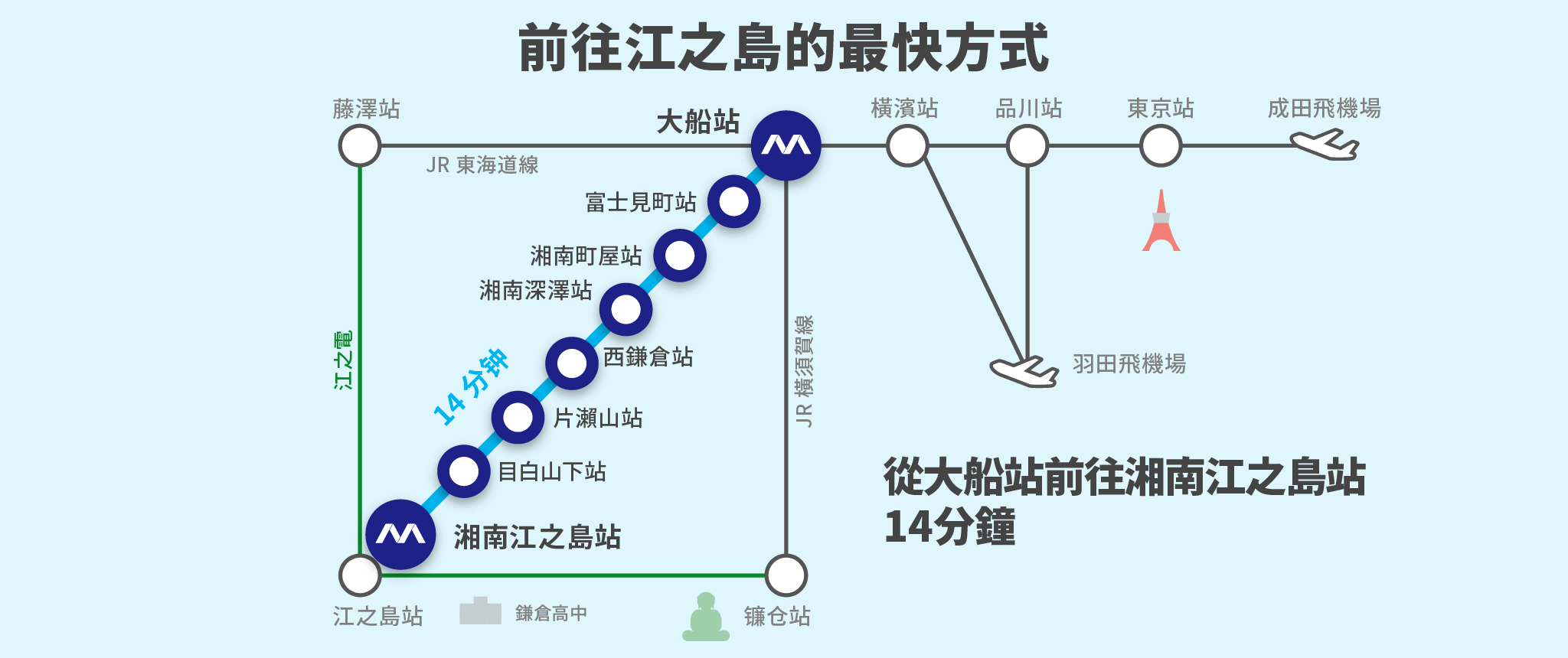 The fastest way to go Enoshima From Ofuna to Shonan-Enoshima 310Yen / 14min.