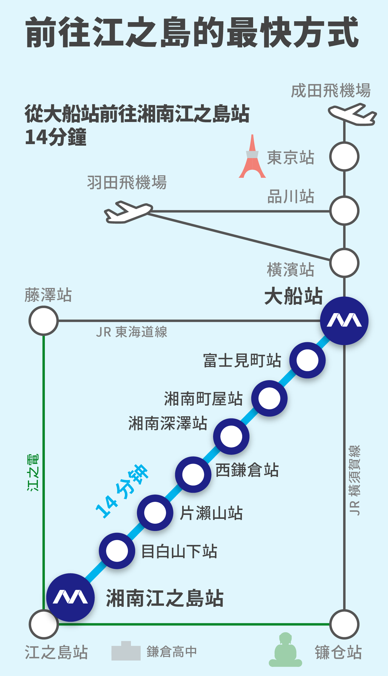 The fastest way to go Enoshima From Ofuna to Shonan-Enoshima 310Yen / 14min.