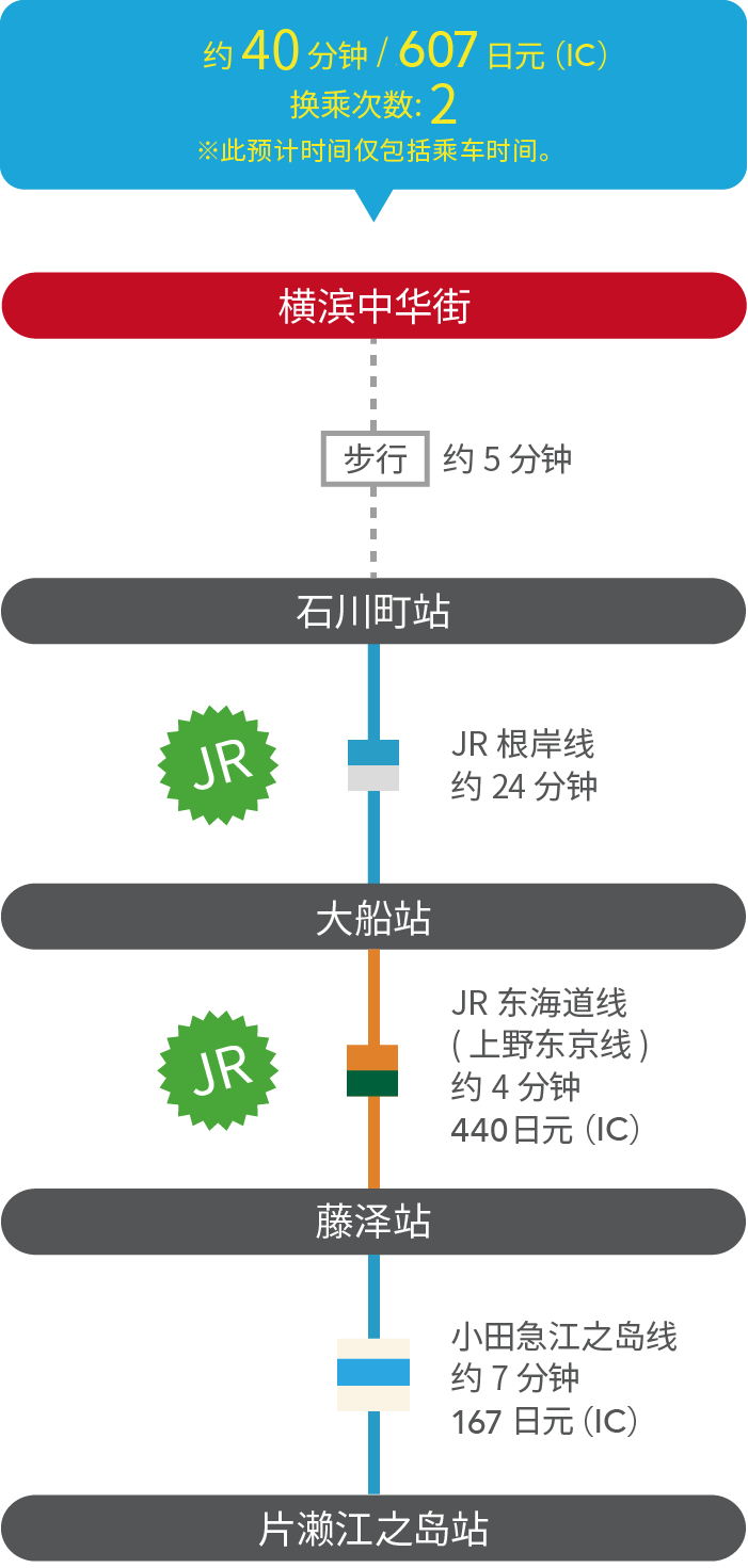 About 40min / 580YEN