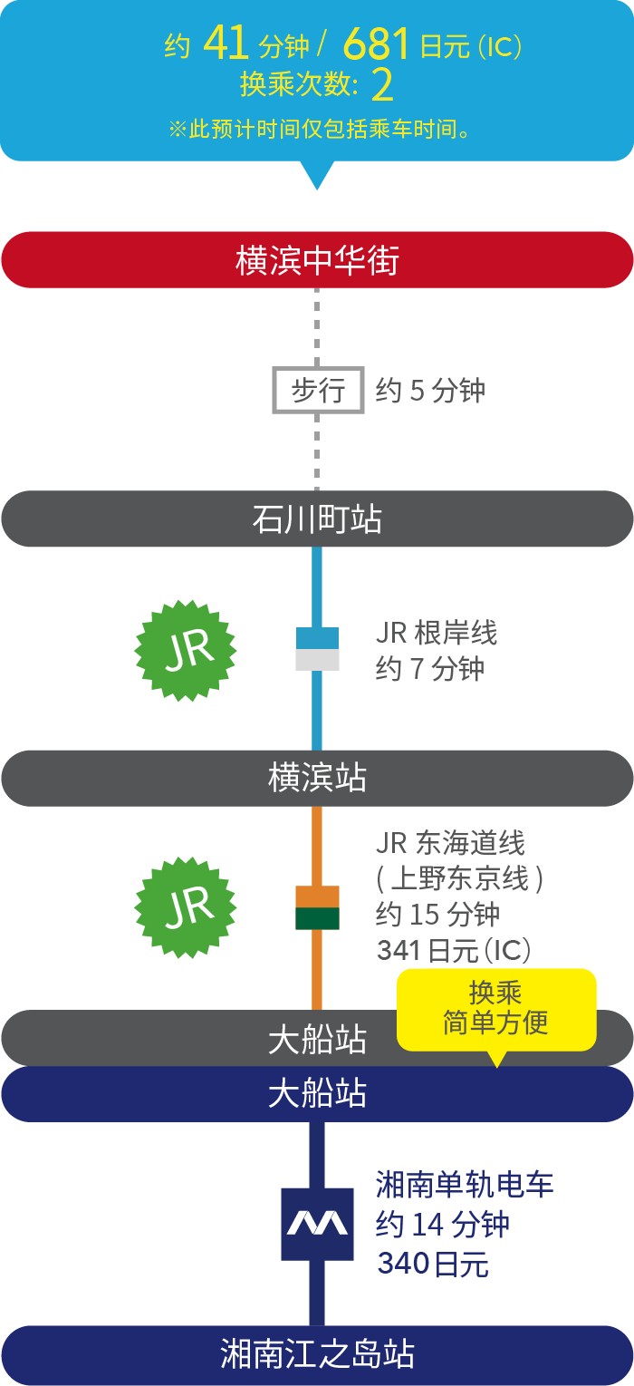 About 41 min / 630 YEN