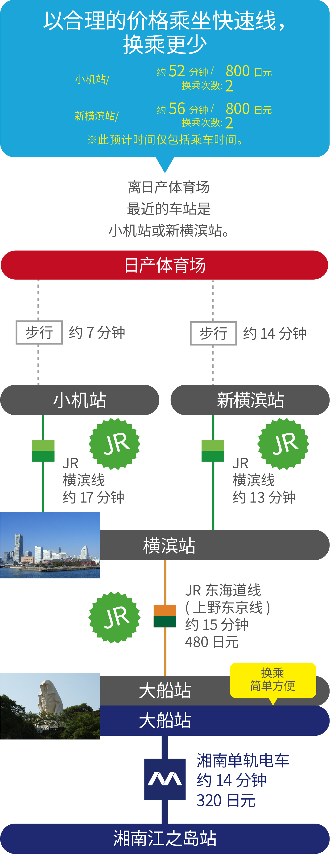 Simple Transfer & Fast Line 
at Friendly Price. Kozukue sta./ About 52 min / 800 YEN.Shin-yokohama sta./About 56min / 800 YEN