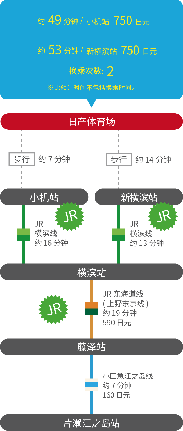 About 49 minutes /750 YEN from Kozukue sta.About 53 minutes / 750 YEN from Shin-yokohama sta.