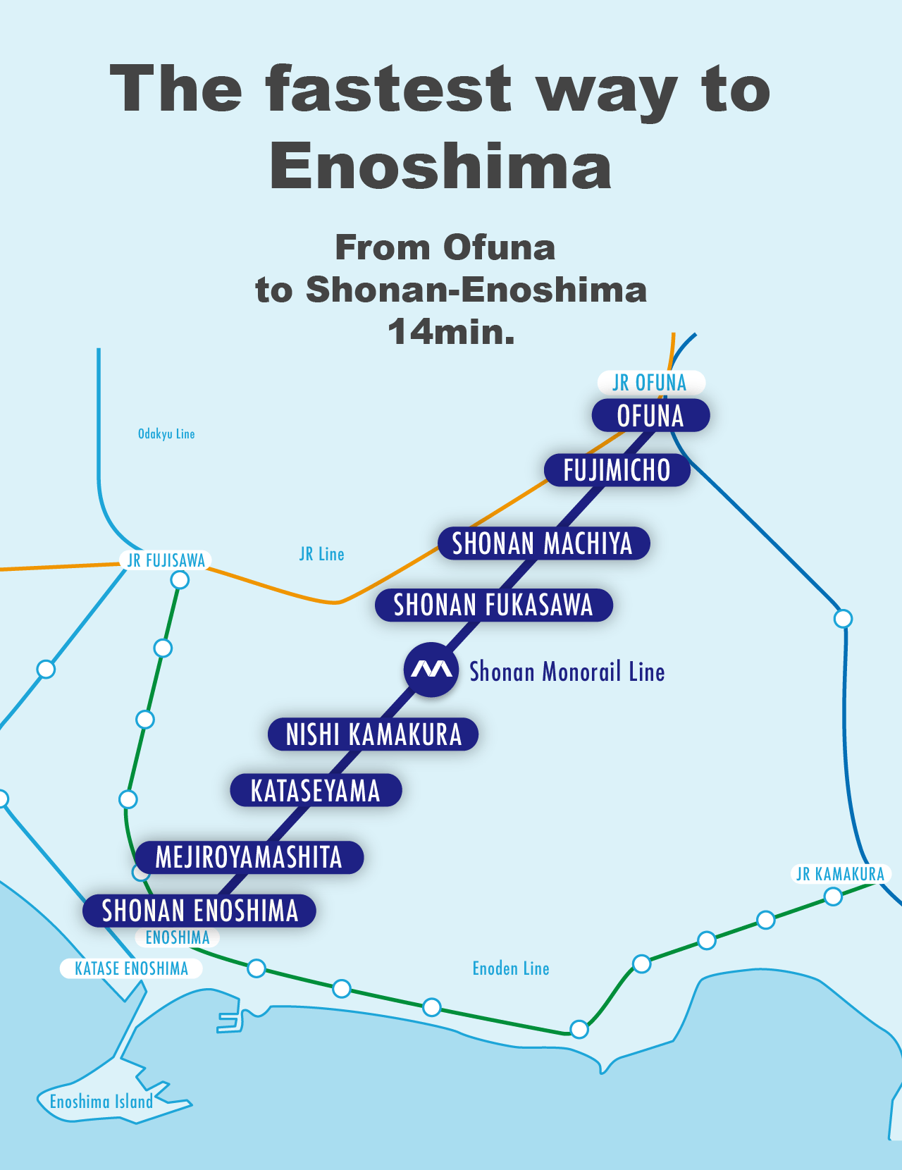 The fastest way to go Enoshima From Ofuna to Shonan-Enoshima 310Yen / 14min.