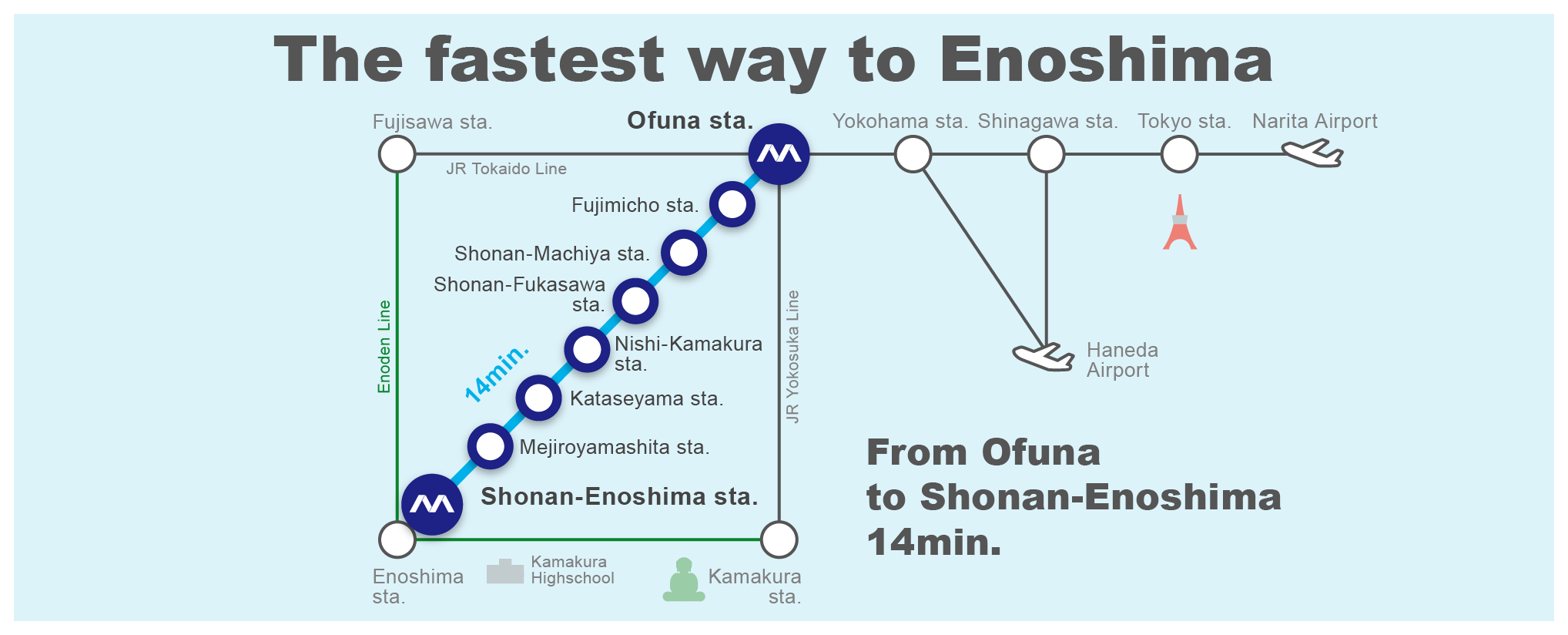 The fastest way to go Enoshima From Ofuna to Shonan-Enoshima 310Yen / 14min.