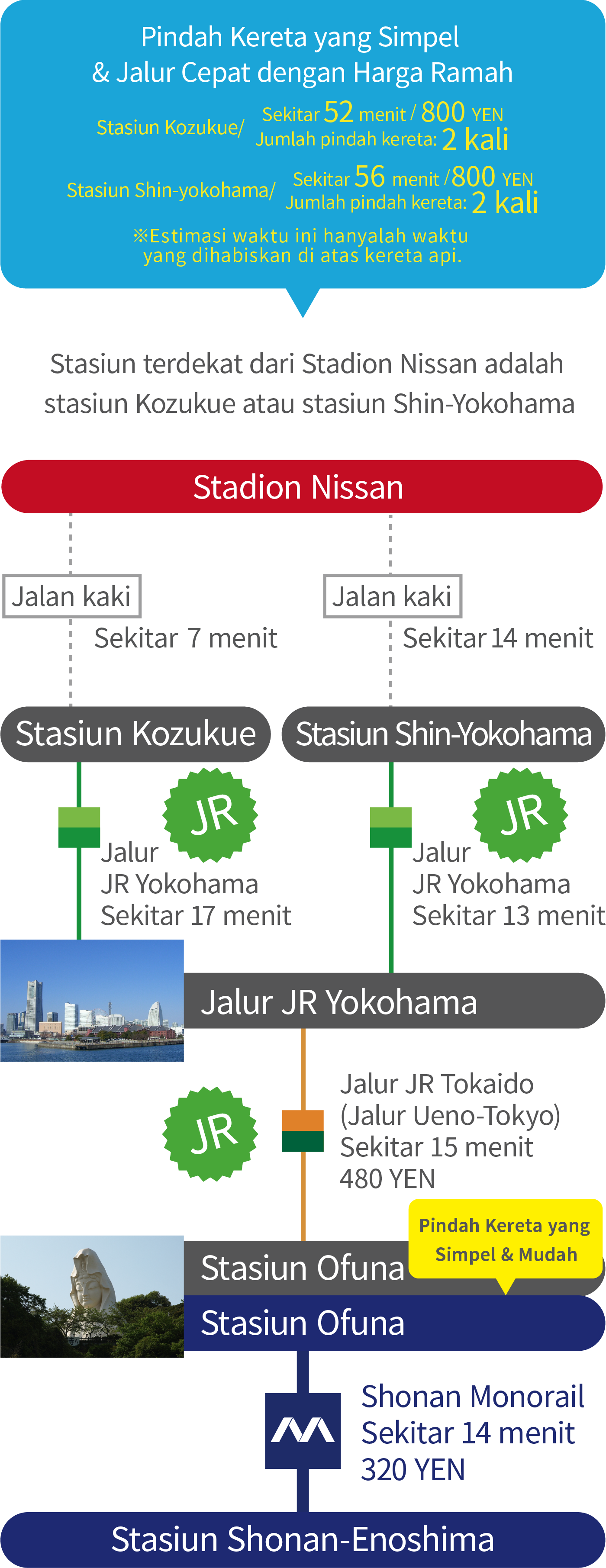 Simple Transfer & Fast Line
at Friendly Price. Kozukue sta./ About 52 min / 800 YEN.Shin-yokohama sta./About 56min / 800 YEN