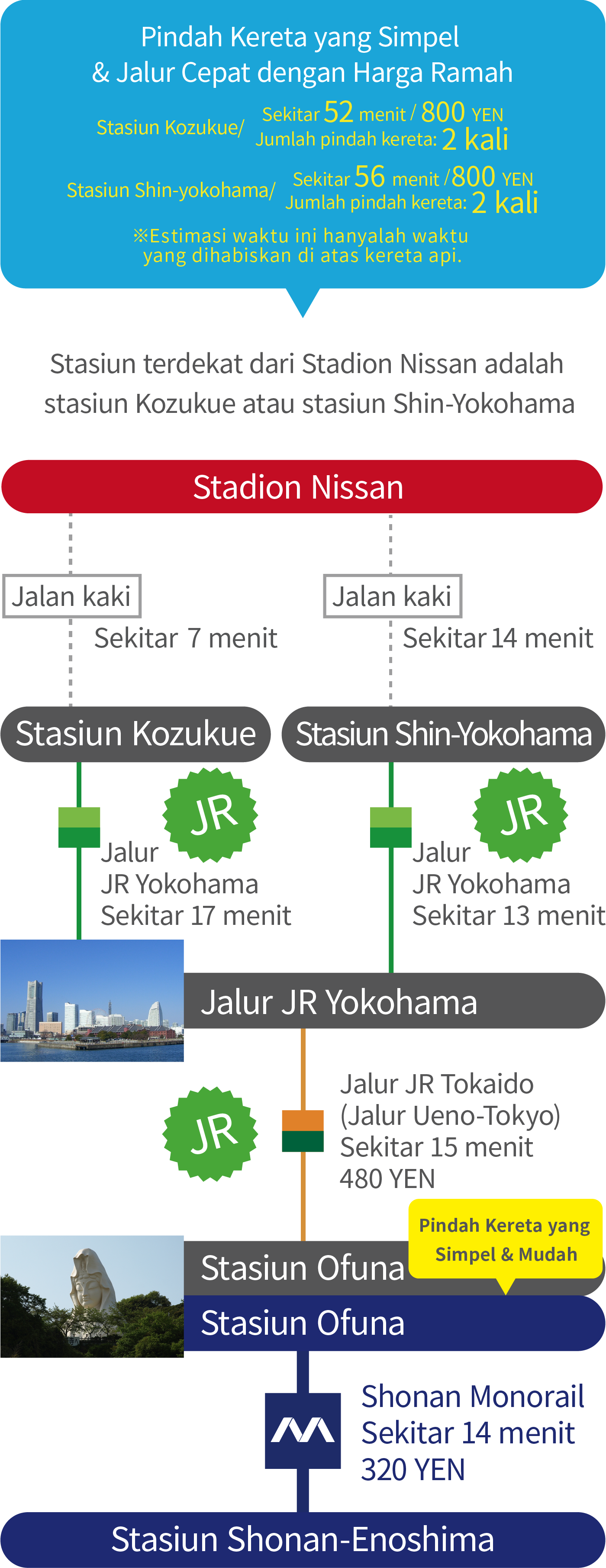 Simple Transfer & Fast Line 
at Friendly Price. Kozukue sta./ About 52 min / 800 YEN.Shin-yokohama sta./About 56min / 800 YEN