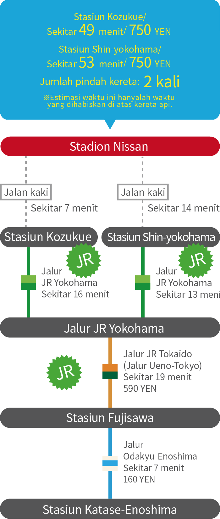 About 49 minutes /750 YEN from Kozukue sta.About 53 minutes / 750 YEN from Shin-yokohama sta.