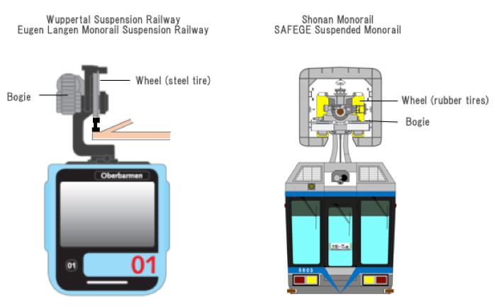 Wuppertal Suspension Railway and Shonan Monorail