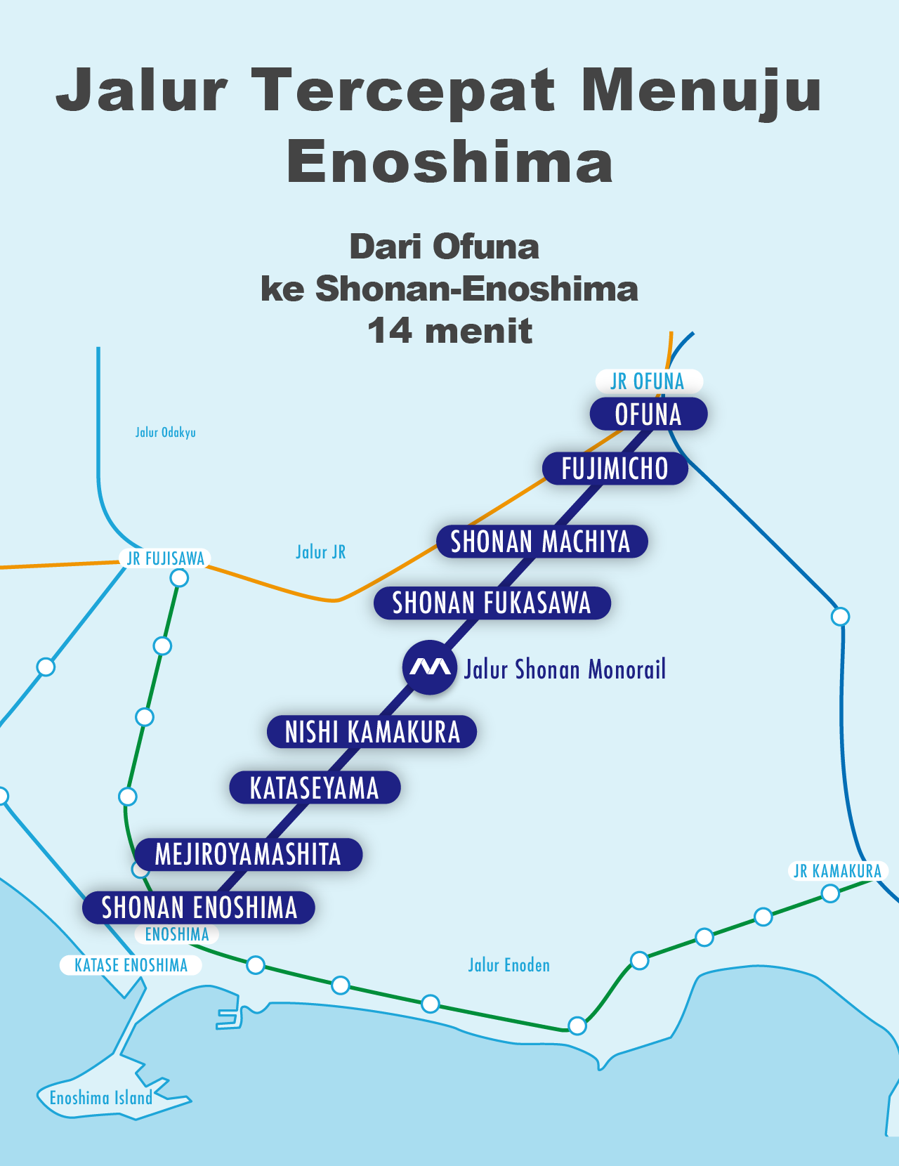 The fastest way to go Enoshima From Ofuna to Shonan-Enoshima 310Yen / 14min.