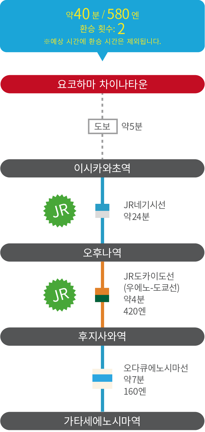 About 40min / 580YEN