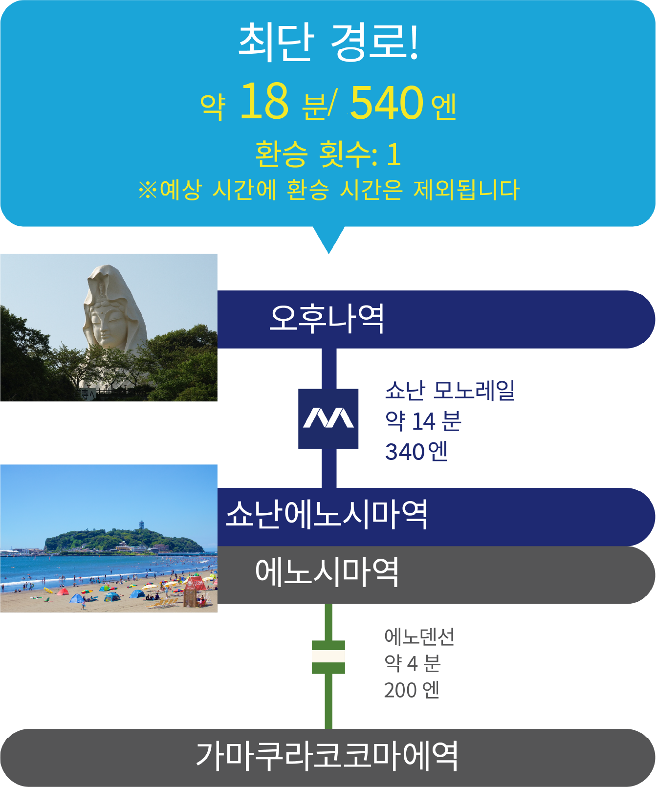 Fast Line. About 18 min / 520 YEN