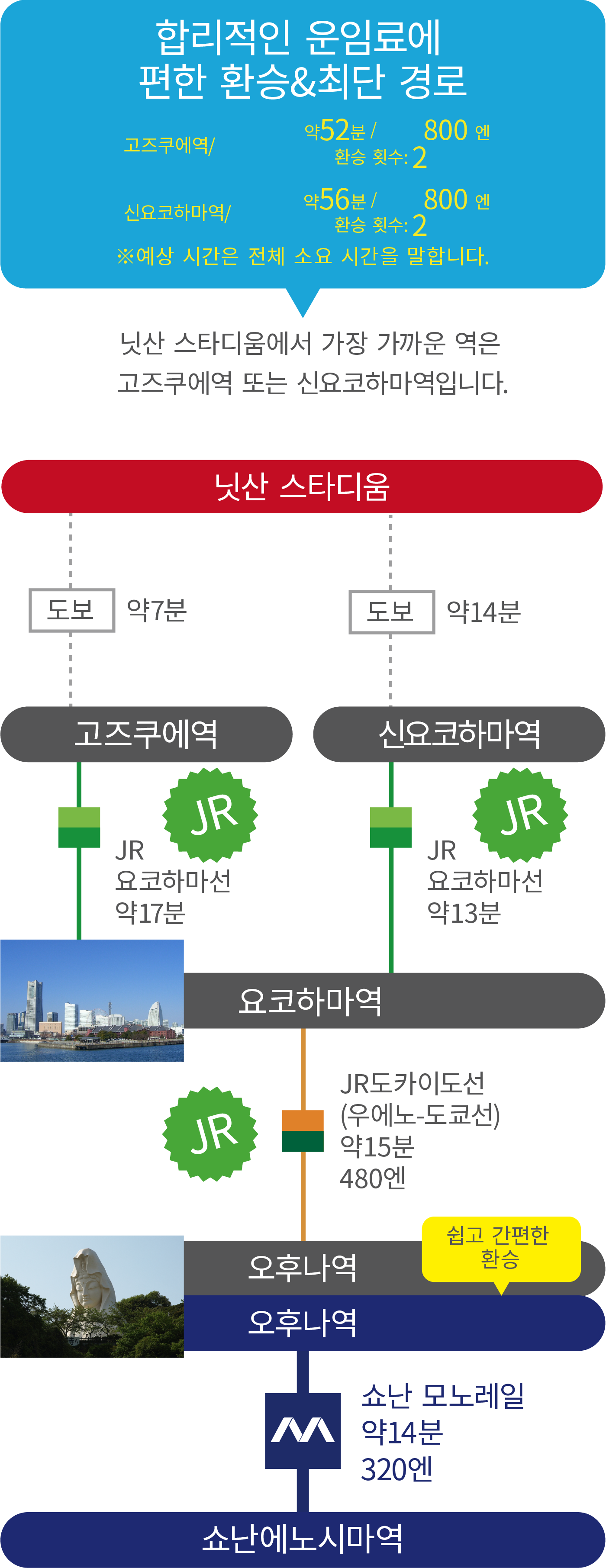 Simple Transfer & Fast Line 
at Friendly Price. Kozukue sta./ About 52 min / 800 YEN.Shin-yokohama sta./About 56min / 800 YEN