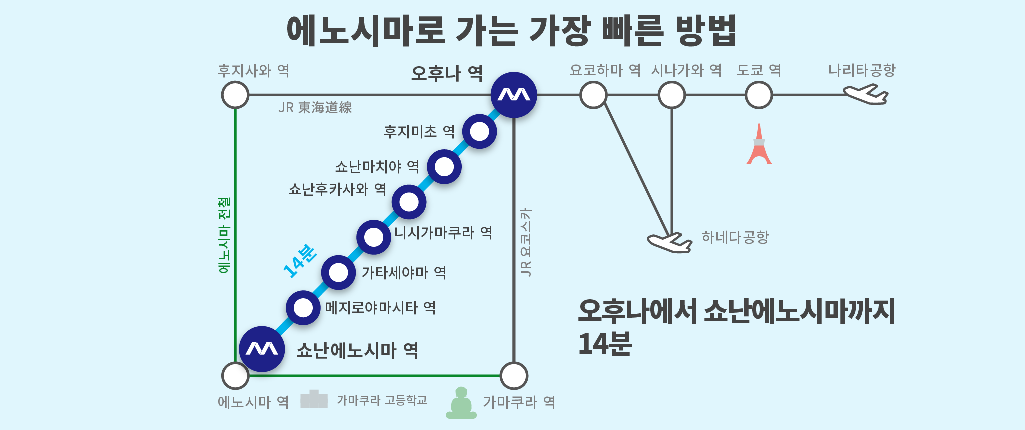 The fastest way to go Enoshima From Ofuna to Shonan-Enoshima 310Yen / 14min.