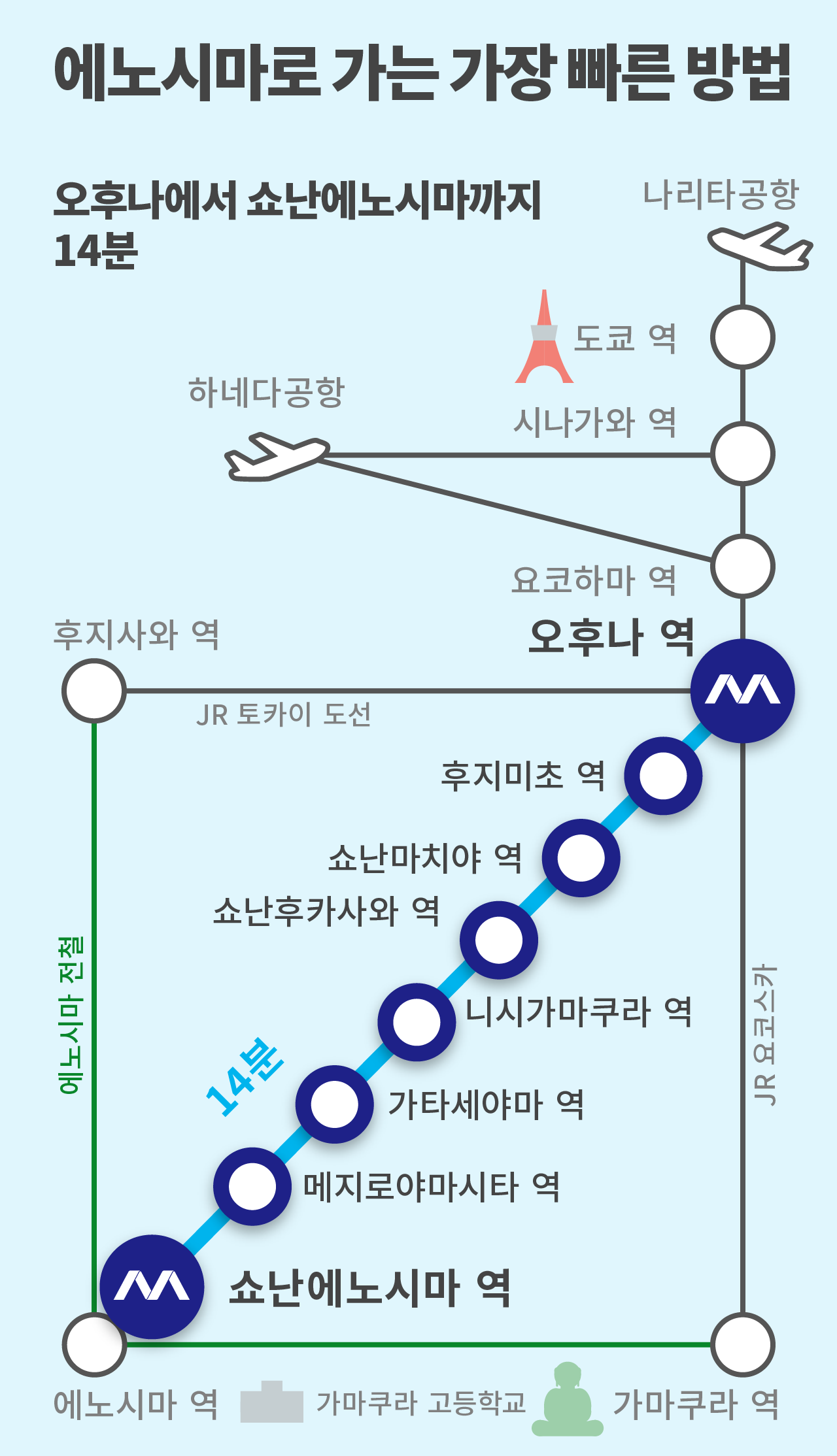 The fastest way to go Enoshima From Ofuna to Shonan-Enoshima 310Yen / 14min.