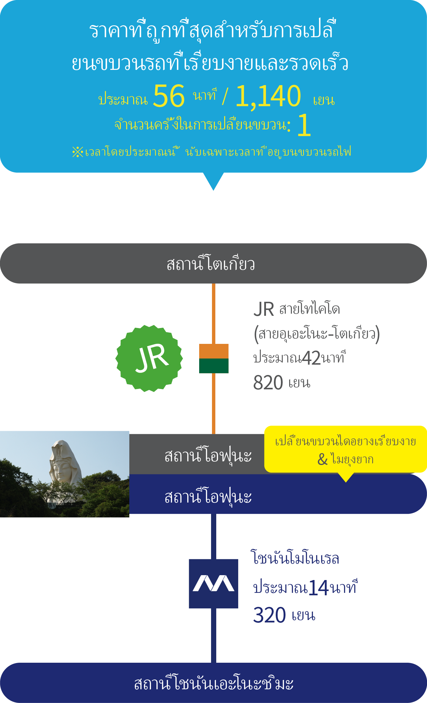 The Cheapest Price with a Simple & Fast Transfer.About 56 min / 1,140 YEN