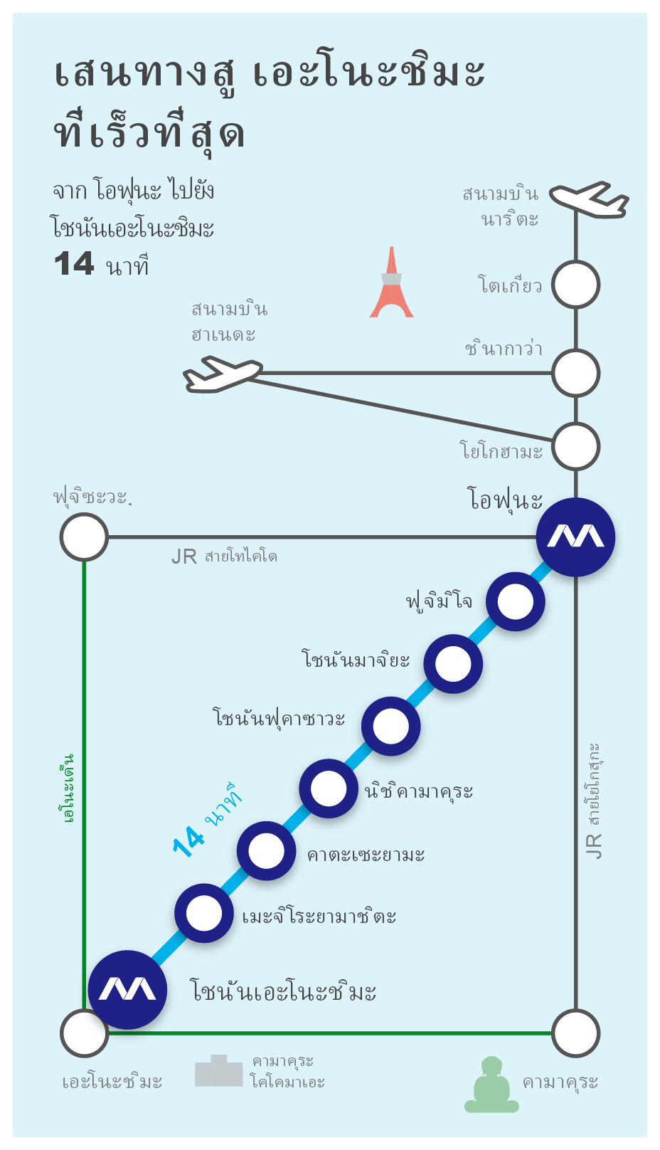 The fastest way to go Enoshima From Ofuna to Shonan-Enoshima 310Yen / 14min.